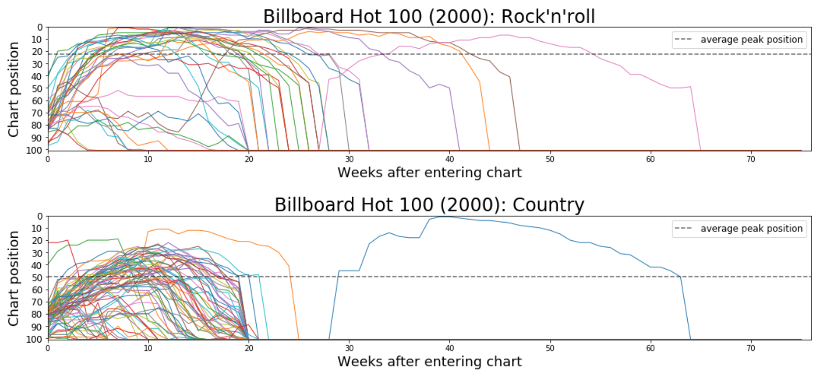 Billboard Rock Charts 2000